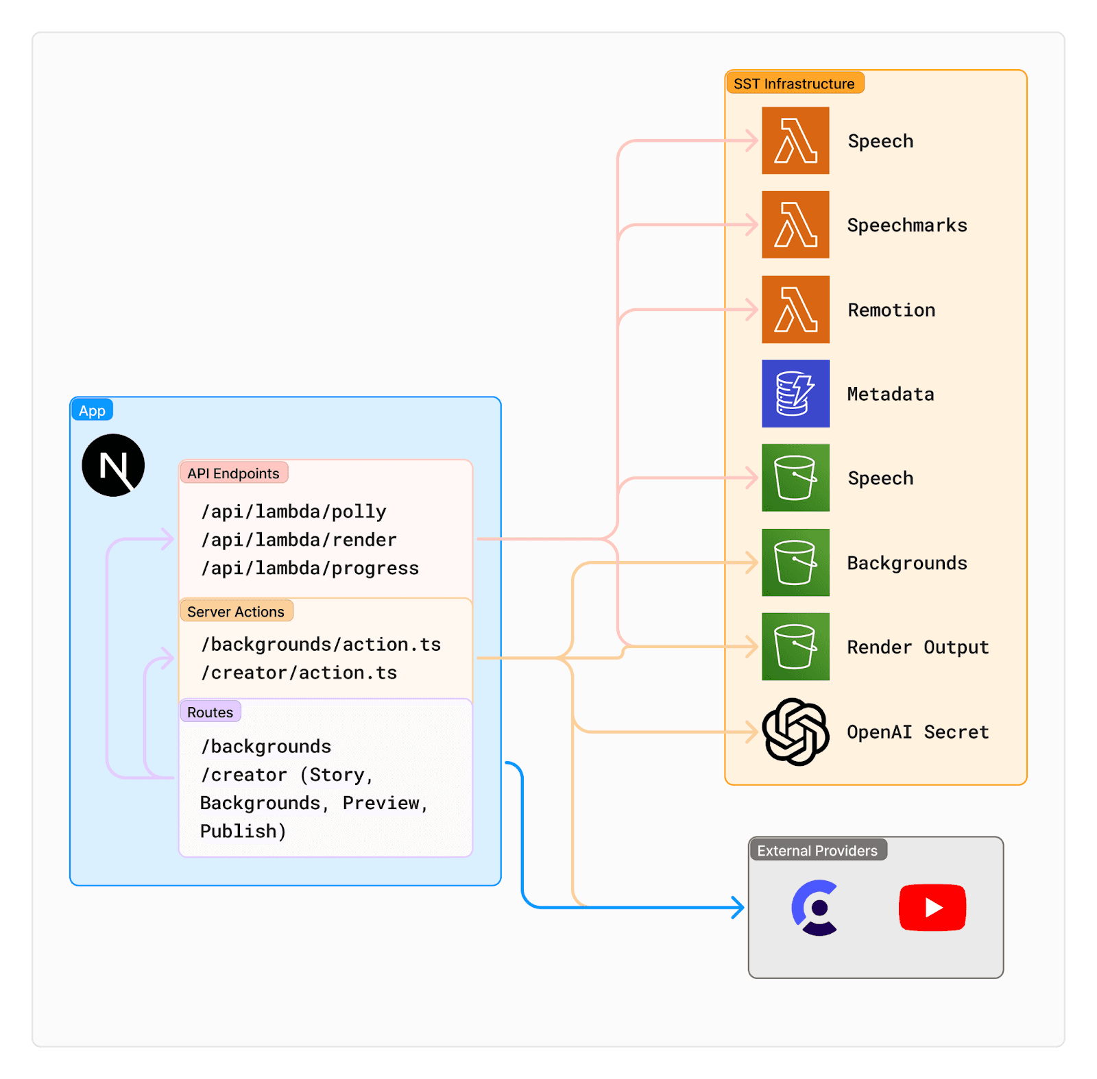 Architecture Diagram