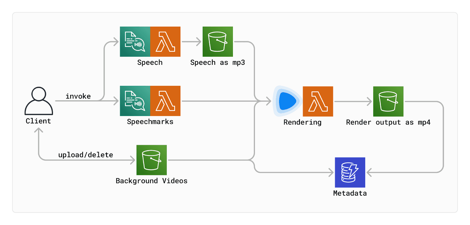 Data Flow Diagram