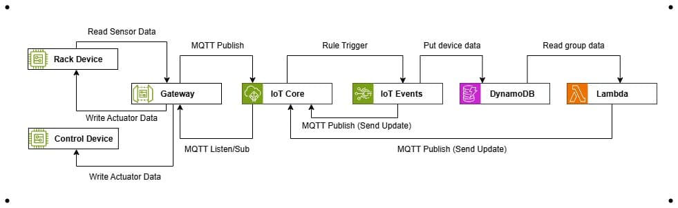 Data Flow Diagram